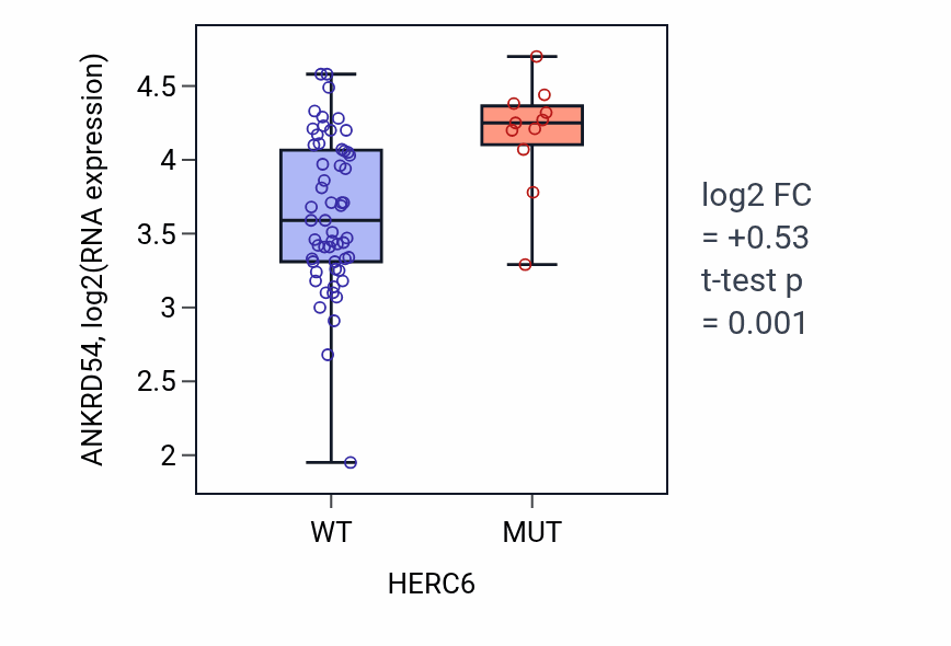 Box plot of ANKRD54 in HERC6-low vs HERC6-high samples in LARGE_INTESTINE.