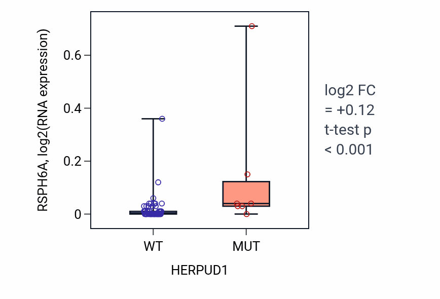 Box plot of RSPH6A in HERPUD1-low vs HERPUD1-high samples in LARGE_INTESTINE.