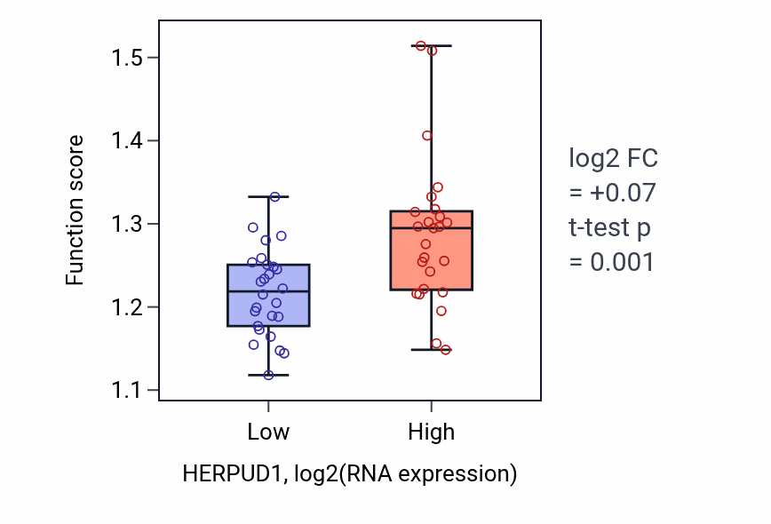 Box plot of Endoplasmic reticulum unfolded protein response in HERPUD1-low vs HERPUD1-high samples in PANCREAS.