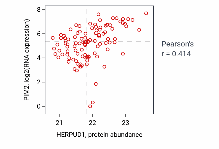 Per-sample scatter of HERPUD1 vs PIM2 in HNSC (Pearson r = 0.41).