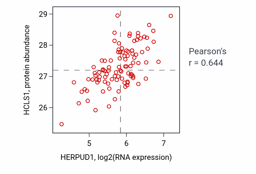 Per-sample scatter of HERPUD1 vs HCLS1 in GBM (Pearson r = 0.64).