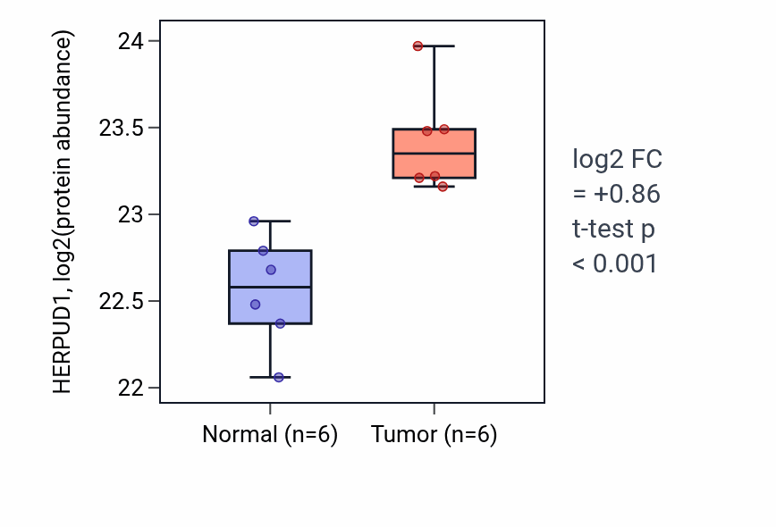 Tumor-vs-normal mass-spec protein box plot for HERPUD1 in LUAD.