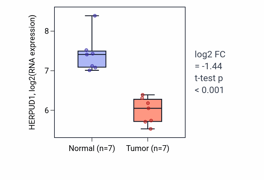 Tumor-vs-normal expression box plot for HERPUD1 RNA in THCA.