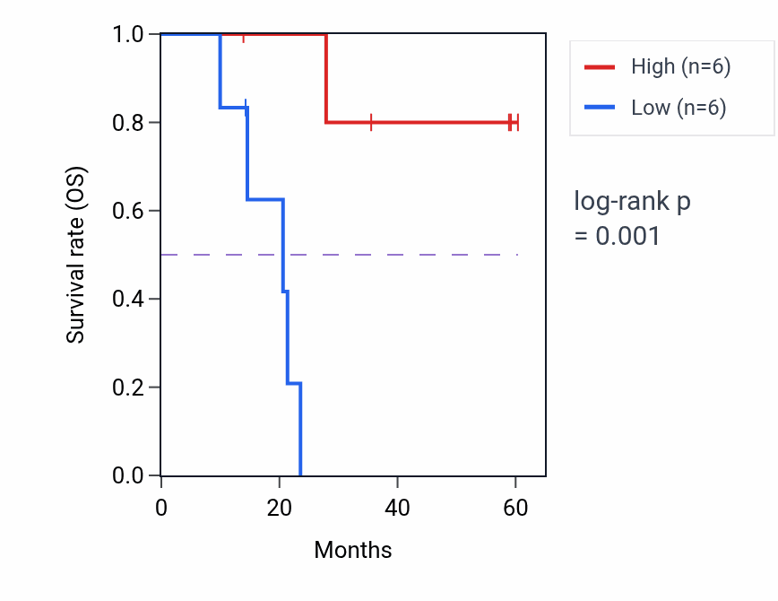 Kaplan&ndash;Meier survival curve for HERPUD1 mass-spec protein-high vs -low samples in LUAD.