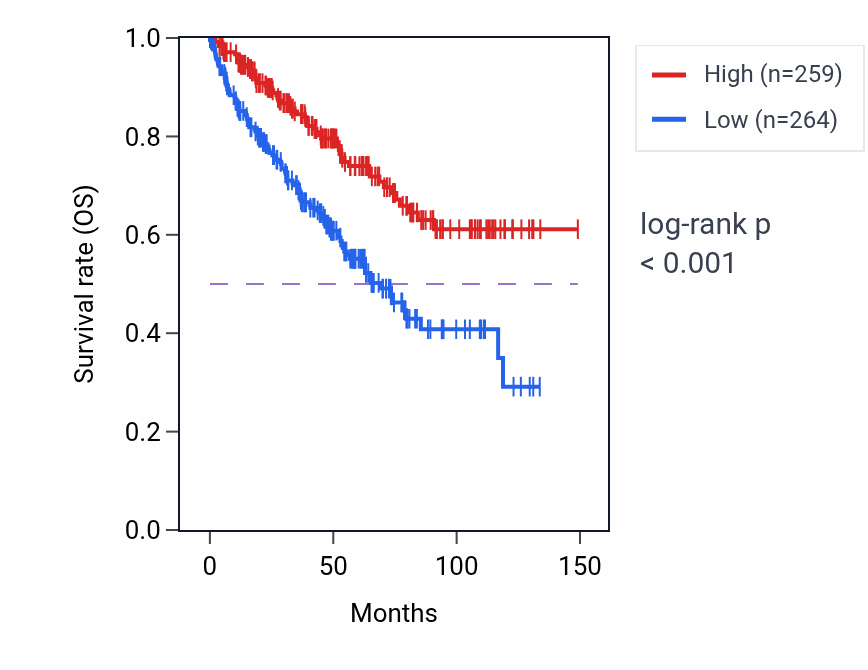 Kaplan&ndash;Meier survival curve for HERPUD1 RNA-high vs -low samples in KIRC.