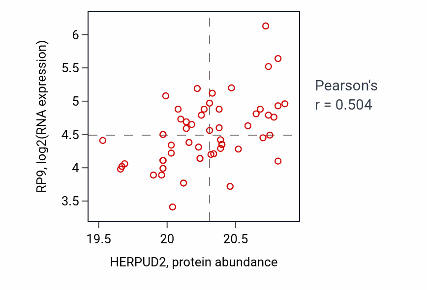 Per-sample scatter of HERPUD2 vs RP9 in OV (Pearson r = 0.50).