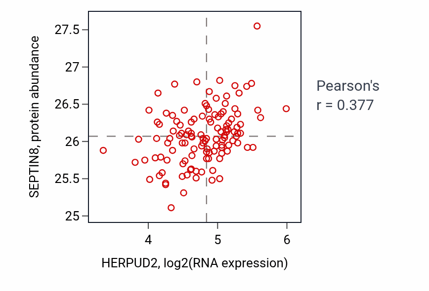 Per-sample scatter of HERPUD2 vs SEPTIN8 in BRCA (Pearson r = 0.38).