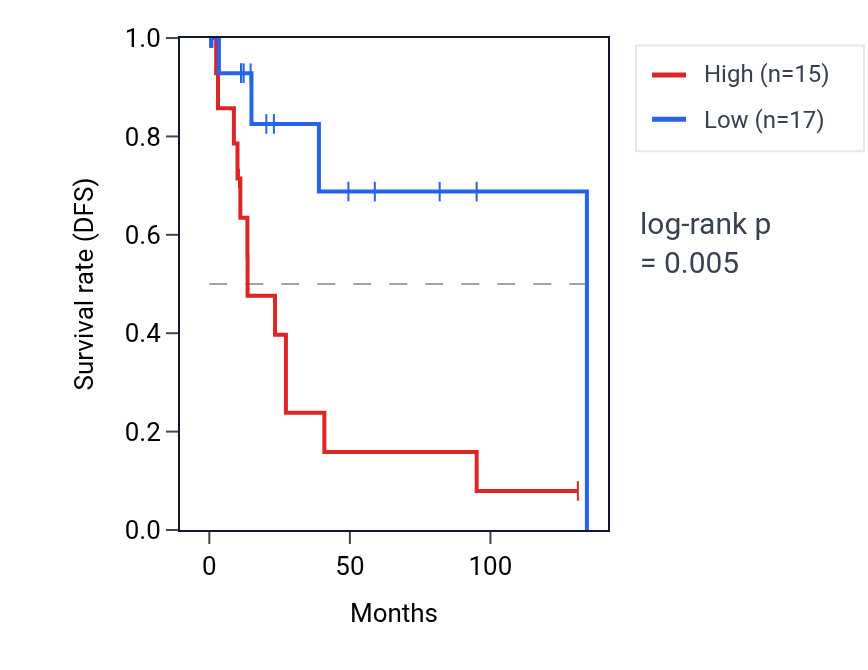 Kaplan&ndash;Meier survival curve for HERPUD2 RNA expression in CESC: high vs low expression groups.