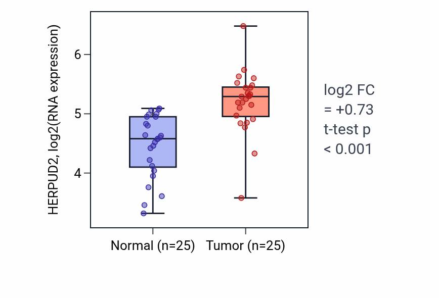 Tumor-vs-normal expression box plot for HERPUD2 RNA in HNSC.