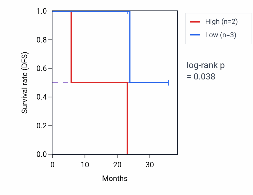 Kaplan&ndash;Meier survival curve for HERPUD2 mass-spec protein-high vs -low samples in HNSC.