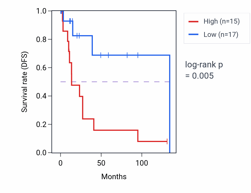 Kaplan&ndash;Meier survival curve for HERPUD2 RNA-high vs -low samples in CESC.