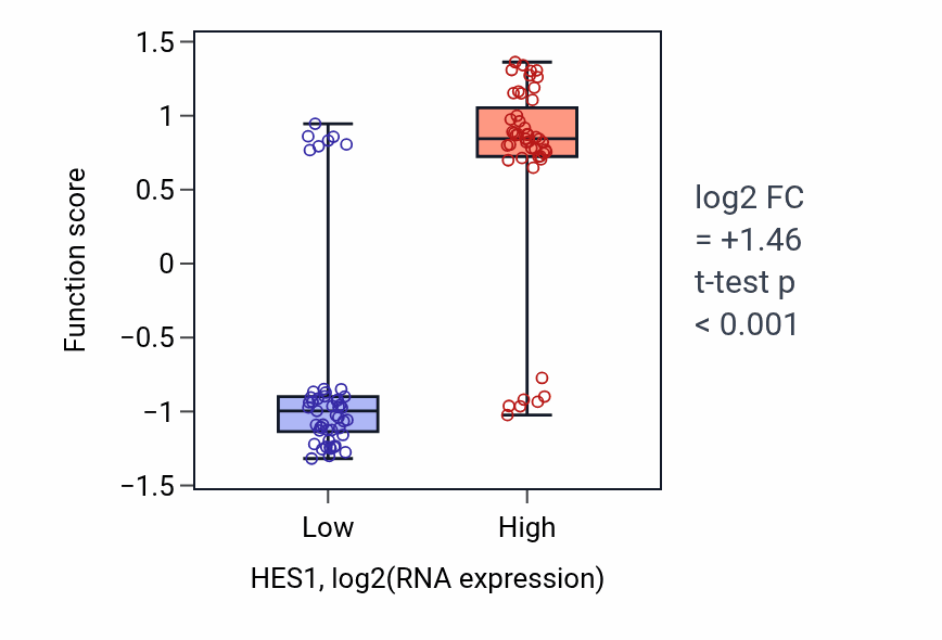 Box plot of Comma-shaped body morphogenesis in HES1-low vs HES1-high samples in BLOOD_Leukemia.