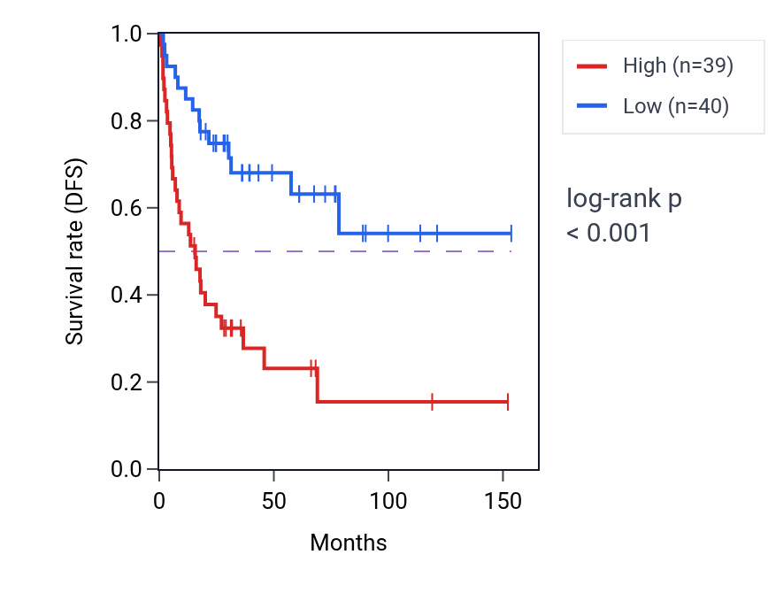Kaplan&ndash;Meier survival curve for HES1 RNA expression in ACC: high vs low expression groups.