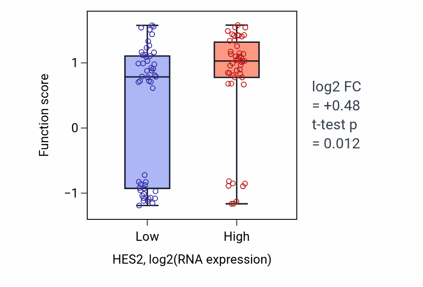 Box plot of Bundle of His cell-Purkinje myocyte adhesion involved in cell communication in HES2-low vs HES2-high samples in BLOOD_Leukemia.