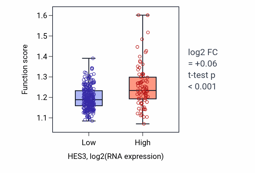Box plot of Exit from mitosis in HES3-low vs HES3-high samples in STAD.