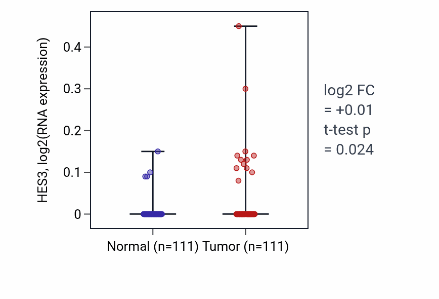 Tumor-vs-normal expression box plot for HES3 in BRCA.