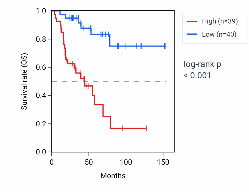 Kaplan&ndash;Meier survival curve for HES4 RNA expression in ACC: high vs low expression groups.