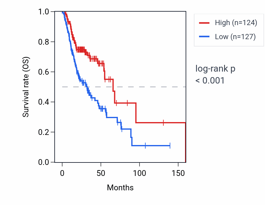 Kaplan&ndash;Meier survival curve for HES5 RNA expression in HNSC: high vs low expression groups.