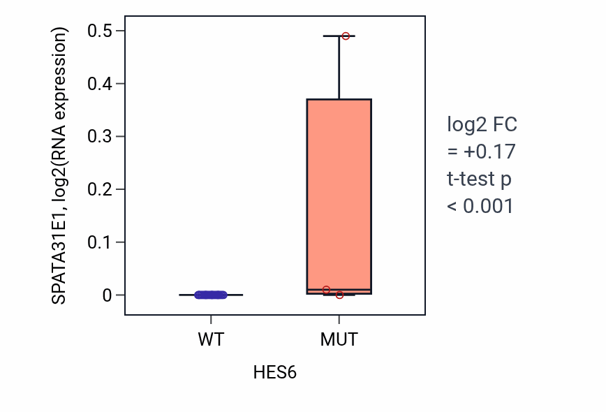Box plot of SPATA31E1 in HES6-low vs HES6-high samples in OESOPHAGUS.