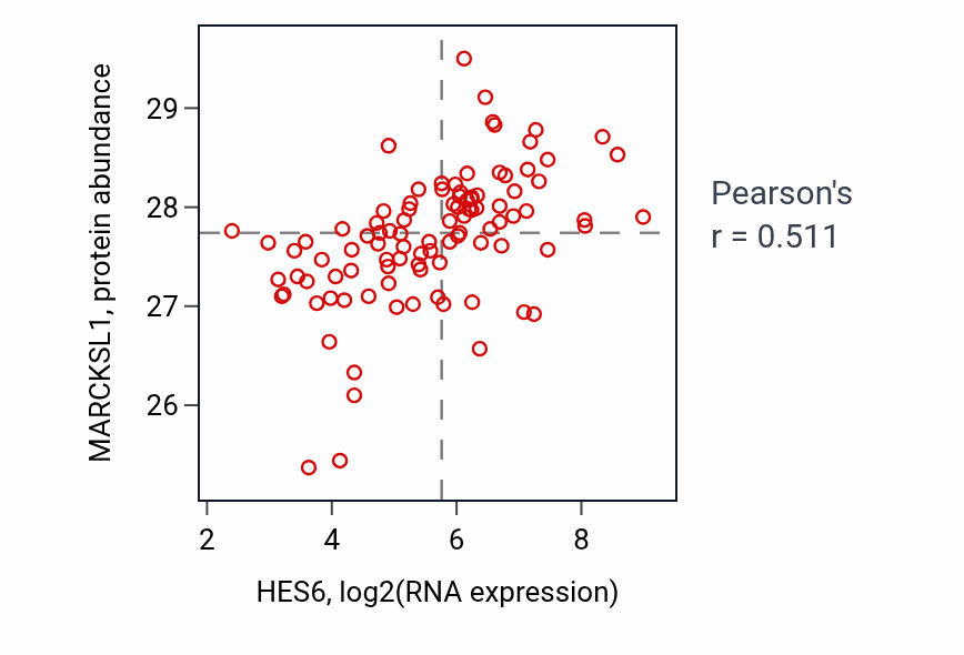 Per-sample scatter of HES6 vs MARCKSL1 in GBM (Pearson r = 0.51).
