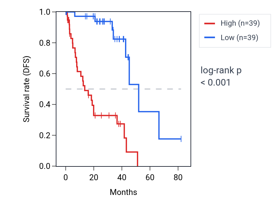 Kaplan&ndash;Meier survival curve for HES6 RNA expression in UVM: high vs low expression groups.