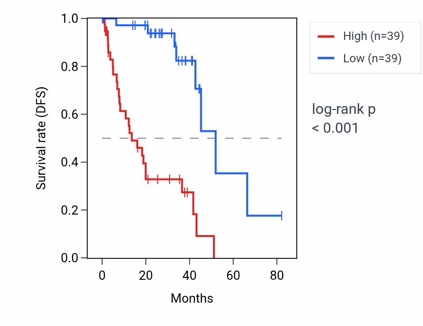 Kaplan&ndash;Meier survival curve for HES6 RNA-high vs -low samples in UVM.
