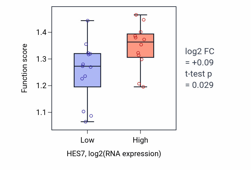 Box plot of UTP biosynthetic process in HES7-low vs HES7-high samples in LIVER.