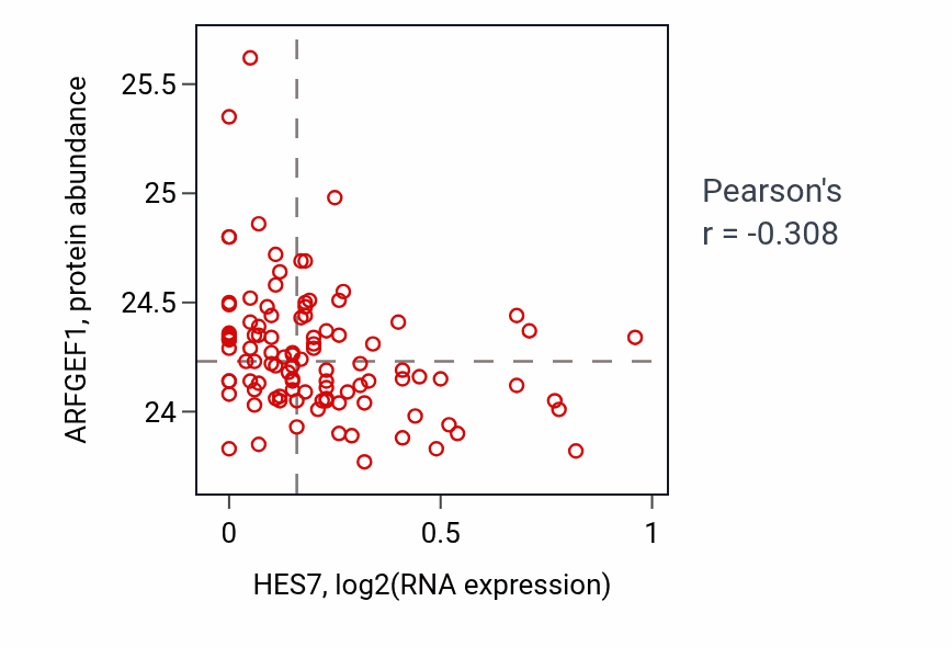 Per-sample scatter of HES7 vs ARFGEF1 in CCRCC (Pearson r = -0.31).