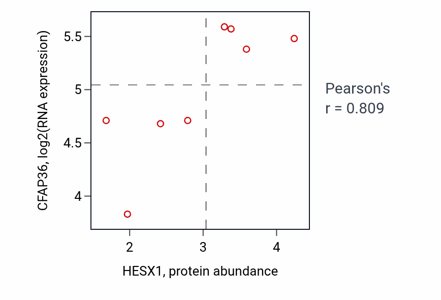 Per-sample scatter of HESX1 vs CFAP36 in LUNG_NSCLC_LUSC (Pearson r = 0.81).