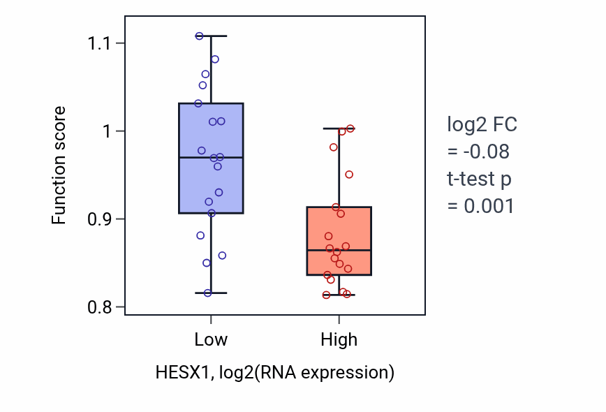 Box plot of Regulation of activin receptor signaling pathway in HESX1-low vs HESX1-high samples in URINARY_TRACT.