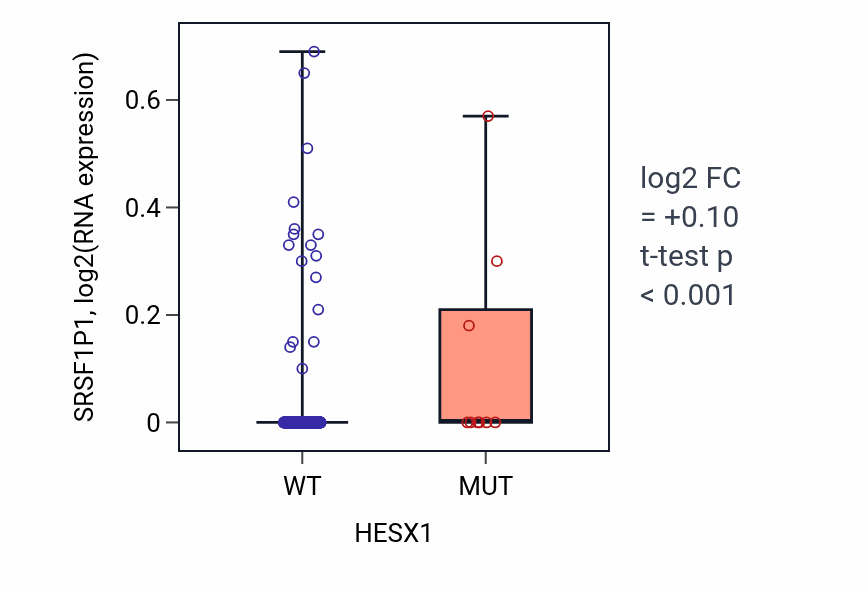 Box plot of SRSF1P1 in HESX1-low vs HESX1-high samples in COAD.