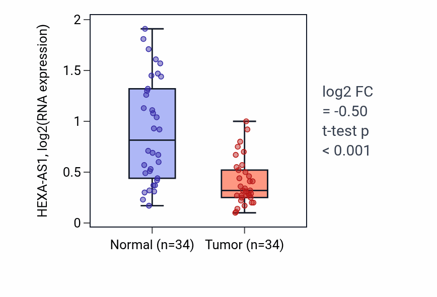 Tumor-vs-normal expression box plot for HEXA-AS1 in KIRC.