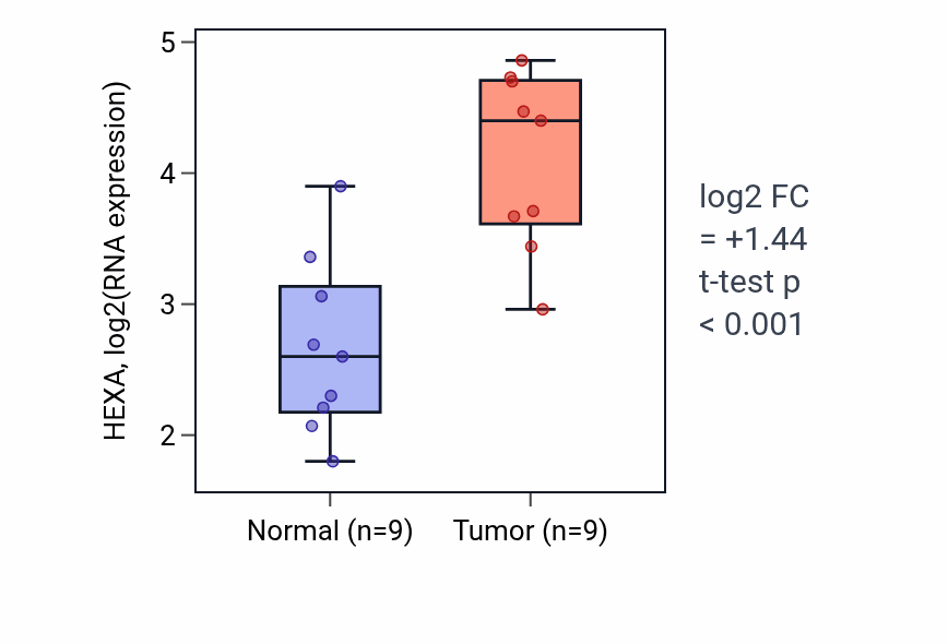 Tumor-vs-normal expression box plot for HEXA in HNSC.