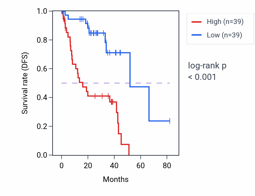 Kaplan&ndash;Meier survival curve for HEXB RNA expression in UVM: high vs low expression groups.