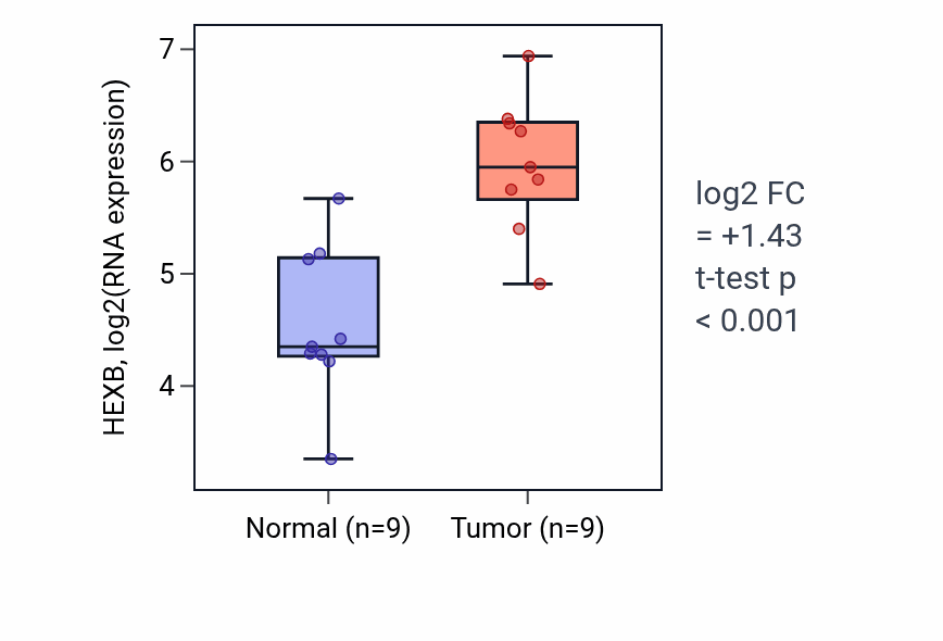 Tumor-vs-normal expression box plot for HEXB in HNSC.