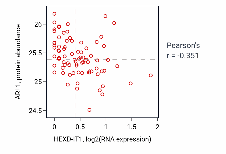 Per-sample scatter of HEXD-IT1 vs ARL1 in OV (Pearson r = -0.35).