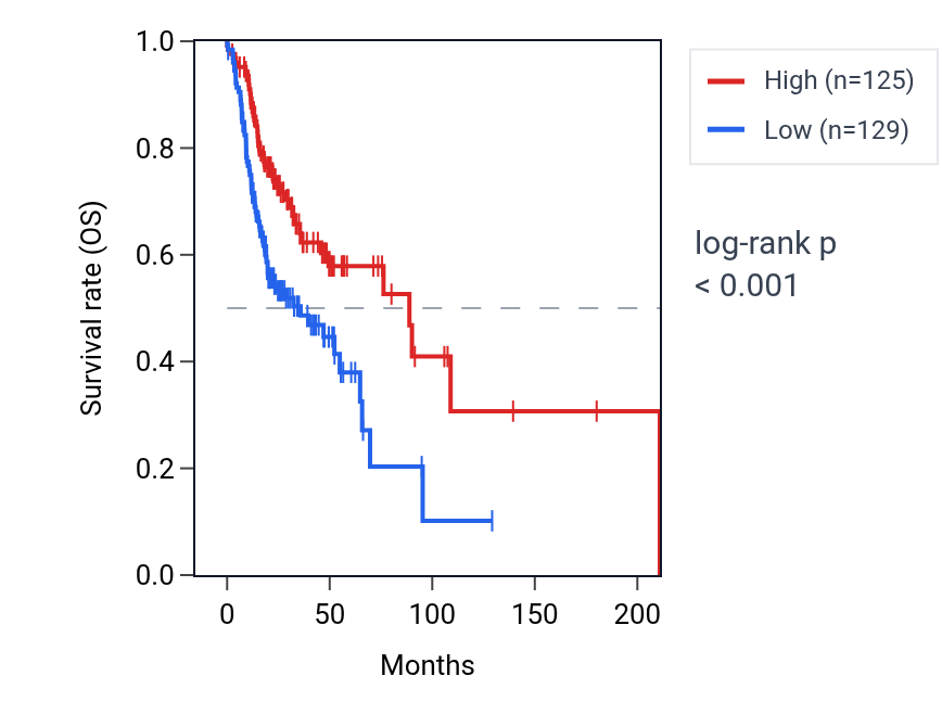 Kaplan&ndash;Meier survival curve for HEXD-IT1 RNA expression in HNSC: high vs low expression groups.