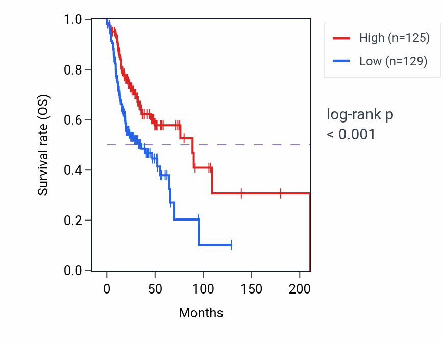 Kaplan&ndash;Meier survival curve for HEXD-IT1 RNA-high vs -low samples in HNSC.