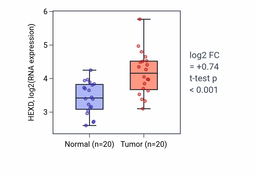 Tumor-vs-normal expression box plot for HEXD in COAD.