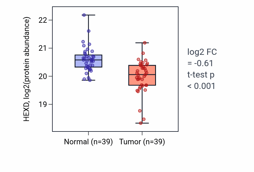 Tumor-vs-normal mass-spec protein box plot for HEXD in HNSC.