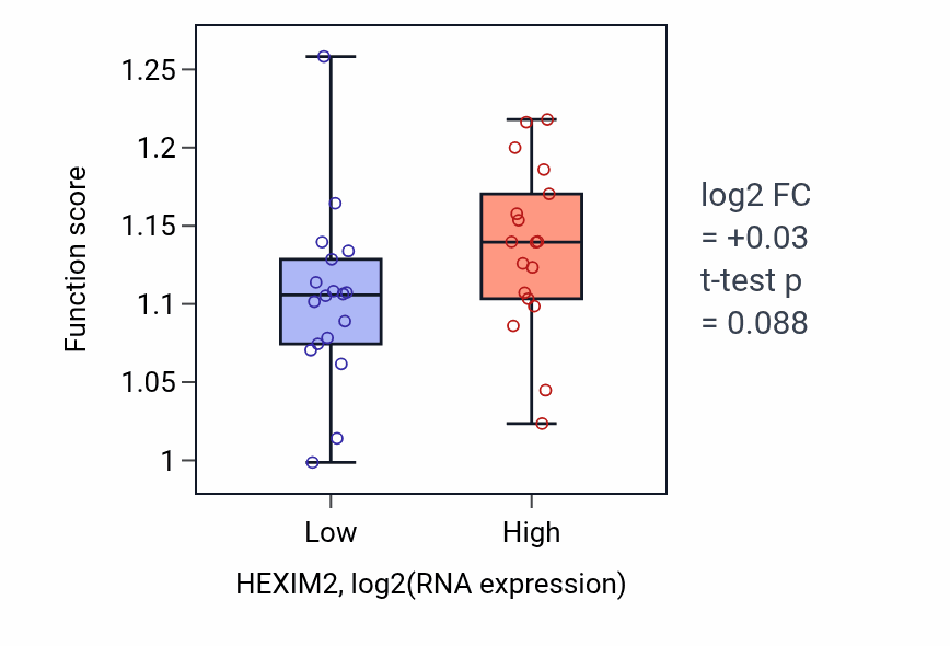Box plot of Fatty acid oxidation in HEXIM2-low vs HEXIM2-high samples in URINARY_TRACT.