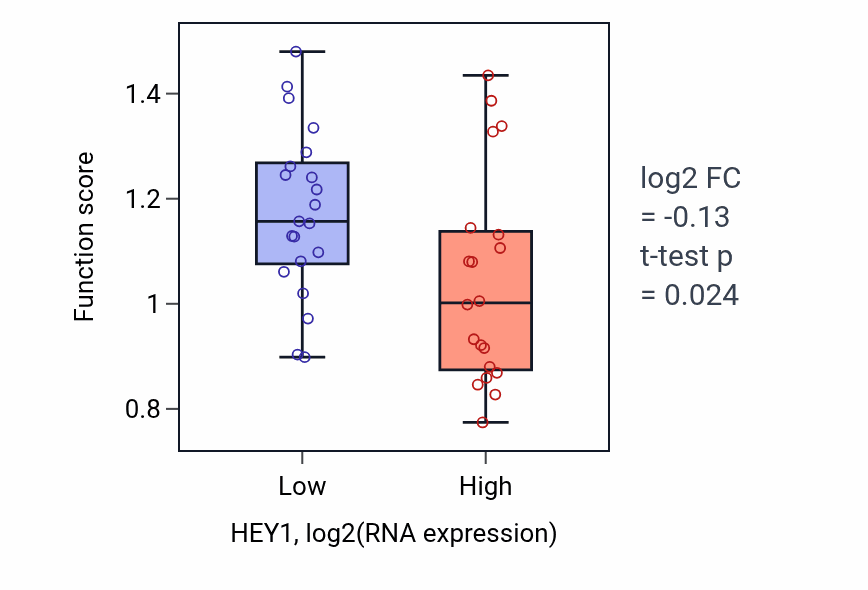 Box plot of Trabecula formation in HEY1-low vs HEY1-high samples in STOMACH.