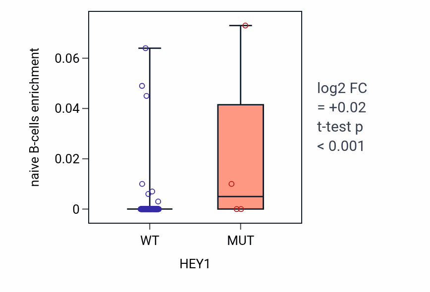 Box plot of naive B-cells in HEY1-low vs HEY1-high samples in READ.