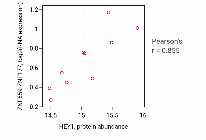 Per-sample scatter of HEY1 vs ZNF559-ZNF177 in LSCC (Pearson r = 0.85).