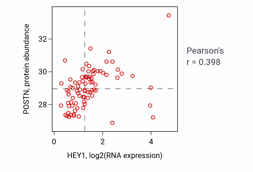Per-sample scatter of HEY1 vs POSTN in OV (Pearson r = 0.40).