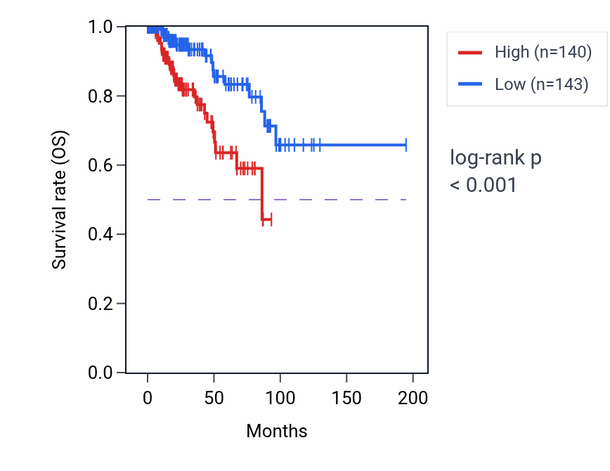 Kaplan&ndash;Meier survival curve for HEY1 RNA expression in KIRP: high vs low expression groups.