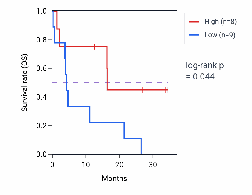Kaplan&ndash;Meier survival curve for HEY1 mass-spec protein-high vs -low samples in GBM.