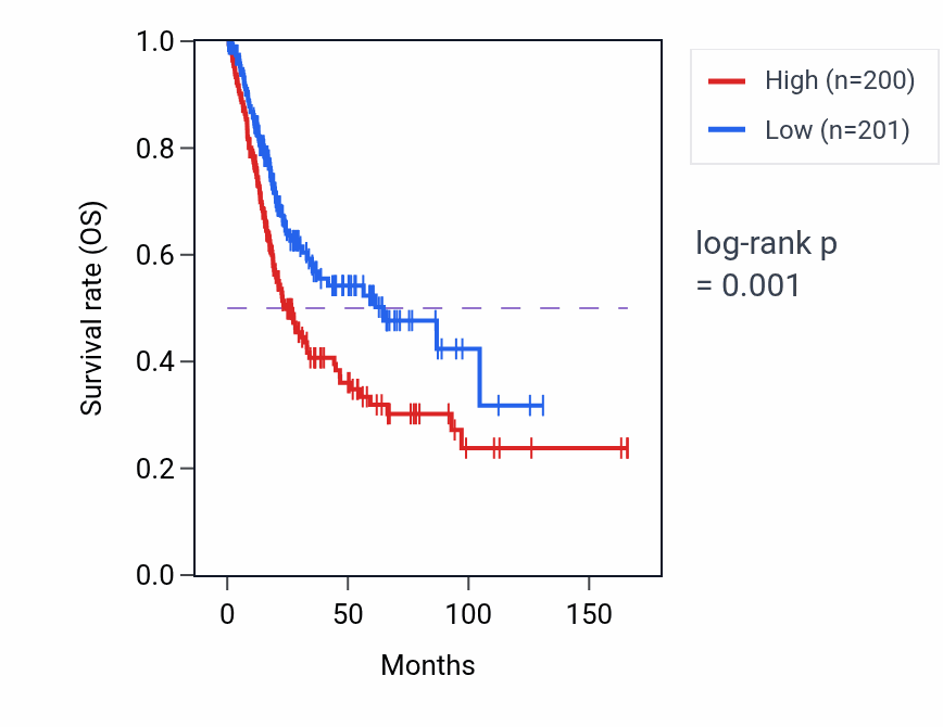 Kaplan&ndash;Meier survival curve for HEYL RNA expression in BLCA: high vs low expression groups.