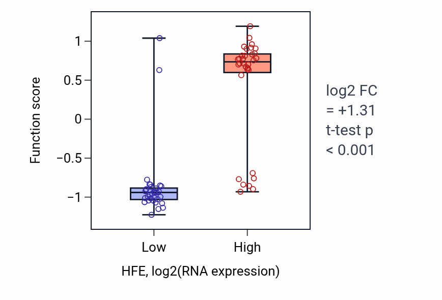 Box plot of Negative regulation of antigen processing and presentation of peptide antigen in HFE-low vs HFE-high samples in SOFT_TISSUE.