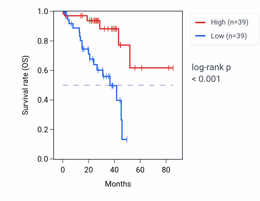Kaplan&ndash;Meier survival curve for HFE RNA expression in UVM: high vs low expression groups.